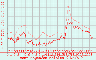 Courbe de la force du vent pour Cap Bar (66)