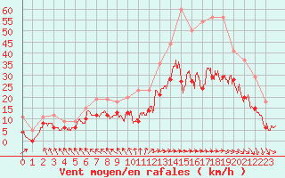 Courbe de la force du vent pour Bordeaux (33)