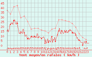 Courbe de la force du vent pour Le Luc - Cannet des Maures (83)