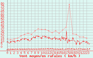 Courbe de la force du vent pour Pauillac (33)