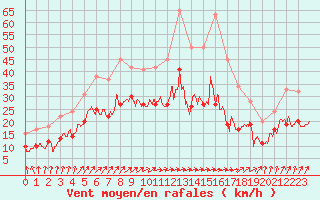 Courbe de la force du vent pour Creil (60)