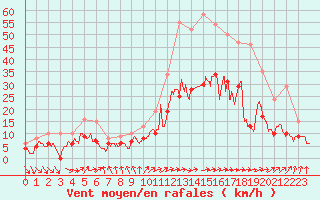 Courbe de la force du vent pour Niort (79)