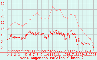 Courbe de la force du vent pour Trappes (78)