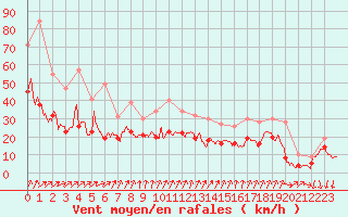 Courbe de la force du vent pour Dole-Tavaux (39)