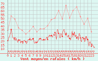 Courbe de la force du vent pour Vinnemerville (76)