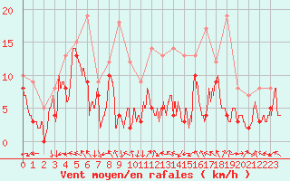 Courbe de la force du vent pour Roissy (95)