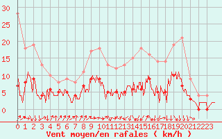 Courbe de la force du vent pour Auch (32)