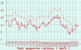 Courbe de la force du vent pour Pointe de Socoa (64)