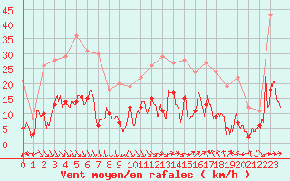 Courbe de la force du vent pour Clermont-Ferrand (63)