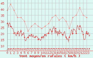 Courbe de la force du vent pour Chteaudun (28)