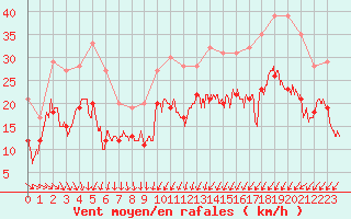 Courbe de la force du vent pour Strasbourg (67)