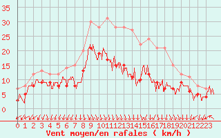 Courbe de la force du vent pour Valence (26)