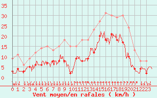 Courbe de la force du vent pour Cannes (06)