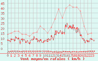 Courbe de la force du vent pour Dax (40)