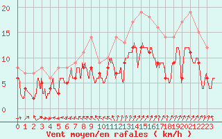 Courbe de la force du vent pour Saint-Quentin (02)