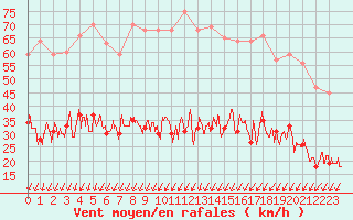 Courbe de la force du vent pour Vannes-Sn (56)