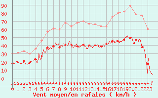 Courbe de la force du vent pour Chastreix (63)