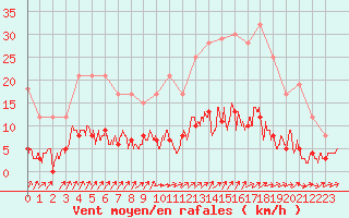 Courbe de la force du vent pour Besanon (25)