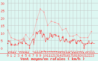 Courbe de la force du vent pour Lannion (22)