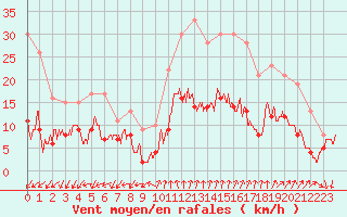 Courbe de la force du vent pour Nice-Rimiez (06)