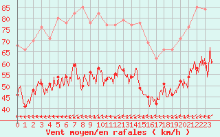 Courbe de la force du vent pour Porquerolles (83)