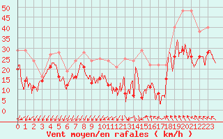 Courbe de la force du vent pour Millau - Soulobres (12)