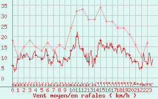 Courbe de la force du vent pour Bziers Cap d