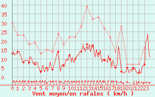 Courbe de la force du vent pour Bergerac (24)