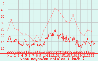 Courbe de la force du vent pour Laval (53)