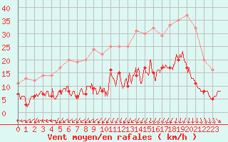 Courbe de la force du vent pour Lannion (22)