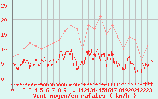 Courbe de la force du vent pour Auch (32)