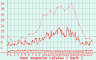 Courbe de la force du vent pour Vichy (03)