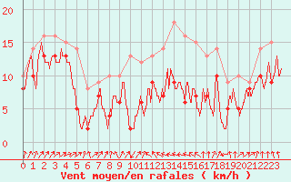 Courbe de la force du vent pour Alistro (2B)