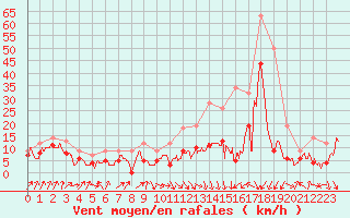 Courbe de la force du vent pour Metz-Nancy-Lorraine (57)
