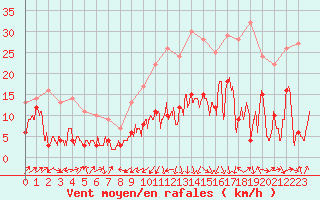 Courbe de la force du vent pour Santo Pietro Di Tenda (2B)