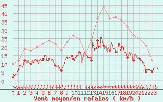 Courbe de la force du vent pour Metz (57)