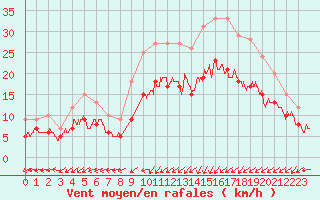 Courbe de la force du vent pour Ploudalmezeau (29)