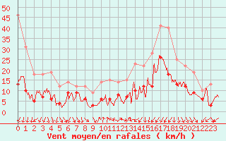 Courbe de la force du vent pour Annecy (74)