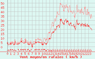Courbe de la force du vent pour Ble / Mulhouse (68)
