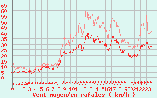 Courbe de la force du vent pour Saint-Quentin (02)