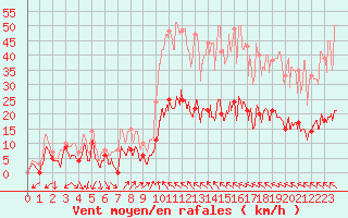 Courbe de la force du vent pour Toulouse-Francazal (31)