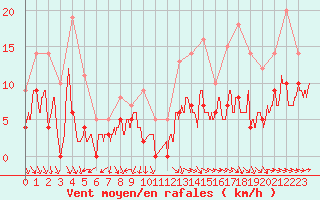 Courbe de la force du vent pour Saint-Nazaire (44)