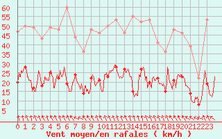 Courbe de la force du vent pour Le Puy - Loudes (43)