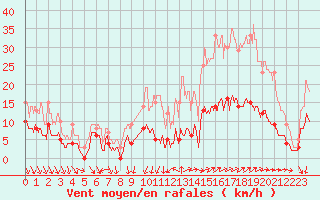 Courbe de la force du vent pour Vannes-Sn (56)