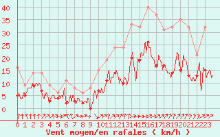 Courbe de la force du vent pour Orly (91)