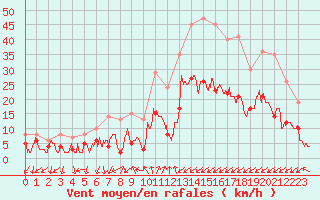 Courbe de la force du vent pour Figari (2A)