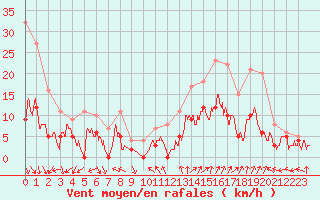 Courbe de la force du vent pour Orange (84)