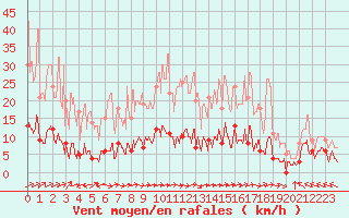 Courbe de la force du vent pour Saint-Sauveur-Camprieu (30)