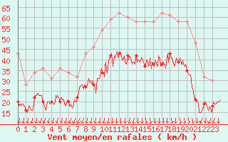 Courbe de la force du vent pour Valence (26)