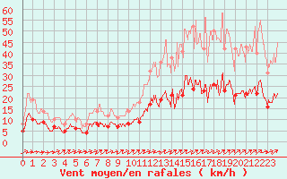 Courbe de la force du vent pour Angers-Beaucouz (49)